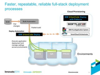 Faster, repeatable, reliable full-stack deployment
processes
SCMSCM Build AutomationBuild Automation
QAQA PRODPROD
Execute application
deployment and
manage settings
across environments
Publish build
Pull
changes
SmartCloud Orchestrator
Environments
DEVDEVDEVDEVDEVDEVDEVDEV
IBM PureApplication System
IBM UrbanCode Deploy
Cloud Provisioning
Deploy Automation
IBM UrbanCode Deploy
with Patterns
20
 