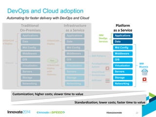 DevOps and Cloud adoption
Automating for faster delivery with DevOps and Cloud
Networking Networking
Storage Storage
Servers Servers
Virtualization Virtualization
O/S O/S
Middleware Middleware
Mid Config Mid Config
Data Data
Applications Applications
Traditional
On-Premises
Infrastructure
as a Service
Manual
Customization; higher costs; slower time to value
Standardization; lower costs; faster time to value
UrbanCod
e Deploy
UrbanCode
Deploy
Networking
Storage
Servers
Virtualization
O/S
Middleware
Mid Config
Data
Applications
Platform
as a Service
IBM
Bluemix
PureApplication
System
SmartCloud
Orchestrator
SoftLayer
IBM
DevOps
Services
NewNew
UrbanCode
Deploy
with
Patterns
22
IBM Patterns
 