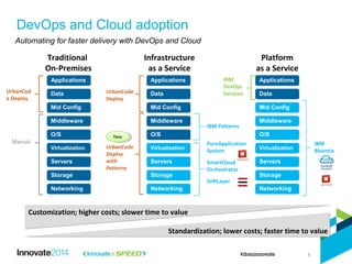 DevOps and Cloud adoption
Automating for faster delivery with DevOps and Cloud
Networking Networking
Storage Storage
Servers Servers
Virtualization Virtualization
O/S O/S
Middleware Middleware
Mid Config Mid Config
Data Data
Applications Applications
Traditional
On-Premises
Infrastructure
as a Service
Manual
Customization; higher costs; slower time to value
Standardization; lower costs; faster time to value
UrbanCod
e Deploy
UrbanCode
Deploy
Networking
Storage
Servers
Virtualization
O/S
Middleware
Mid Config
Data
Applications
Platform
as a Service
IBM
Bluemix
PureApplication
System
SmartCloud
Orchestrator
SoftLayer
IBM
DevOps
Services
NewNew
UrbanCode
Deploy
with
Patterns
8
IBM Patterns
 