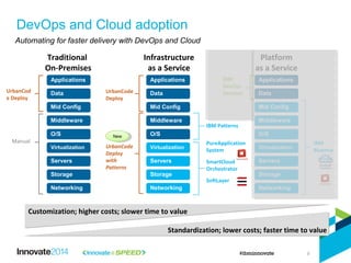 DevOps and Cloud adoption
Automating for faster delivery with DevOps and Cloud
Networking Networking
Storage Storage
Servers Servers
Virtualization Virtualization
O/S O/S
Middleware Middleware
Mid Config Mid Config
Data Data
Applications Applications
Traditional
On-Premises
Infrastructure
as a Service
Manual
Customization; higher costs; slower time to value
Standardization; lower costs; faster time to value
UrbanCod
e Deploy
UrbanCode
Deploy
Networking
Storage
Servers
Virtualization
O/S
Middleware
Mid Config
Data
Applications
Platform
as a Service
IBM
Bluemix
PureApplication
System
SmartCloud
Orchestrator
SoftLayer
IBM
DevOps
Services
NewNew
UrbanCode
Deploy
with
Patterns
9
IBM Patterns
 