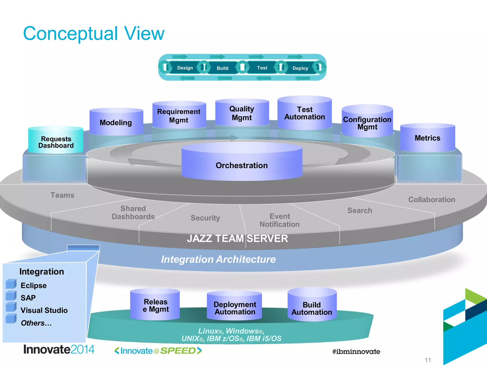 11
Conceptual View
Integration Architecture
JAZZ TEAM SERVER
Search
Collaboration
Teams
Event
Notification
Security
Requests
Dashboard
Design Build Test Deploy
Linux®, Windows®,
UNIX®, IBM z/OS®, IBM i5/OS
Orchestration
Metrics
Shared
Dashboards
Requirement
Mgmt
Quality
Mgmt
Test
Automation
Modeling
Releas
e Mgmt
Deployment
Automation
Build
Automation
Eclipse
SAP
Visual Studio
Others…
Integration
Configuration
Mgmt
 