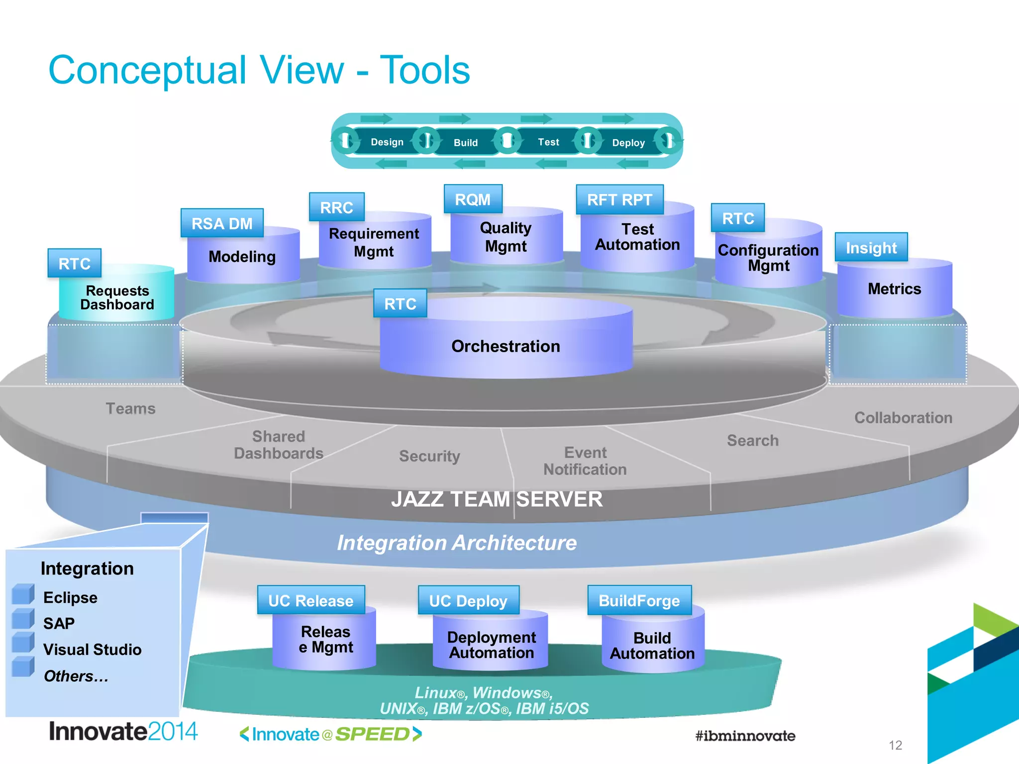12
Conceptual View - Tools
Integration Architecture
JAZZ TEAM SERVER
Search
Collaboration
Teams
Event
Notification
Security
Requests
Dashboard
Design Build Test Deploy
Linux®, Windows®,
UNIX®, IBM z/OS®, IBM i5/OS
Orchestration
Metrics
Shared
Dashboards
Requirement
Mgmt
Quality
Mgmt
Test
Automation
ModelingRTC
RTC
RSA DM
RRC
RQM
Insight
Eclipse
SAP
Visual Studio
Others…
Integration
RFT RPT
Releas
e Mgmt
Deployment
Automation
Build
Automation
Configuration
Mgmt
RTC
UC Release UC Deploy BuildForge
 