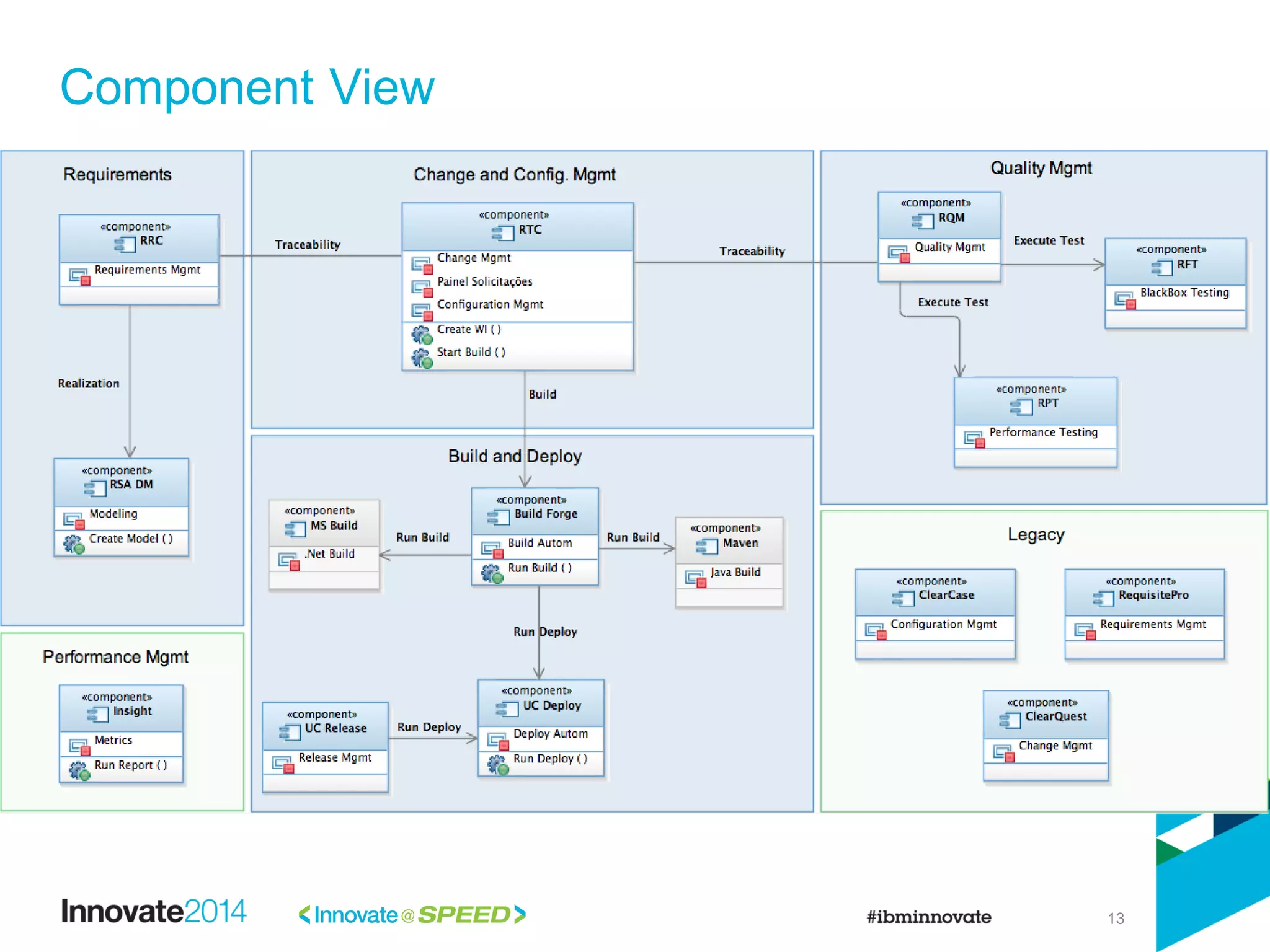 13
Component View
 