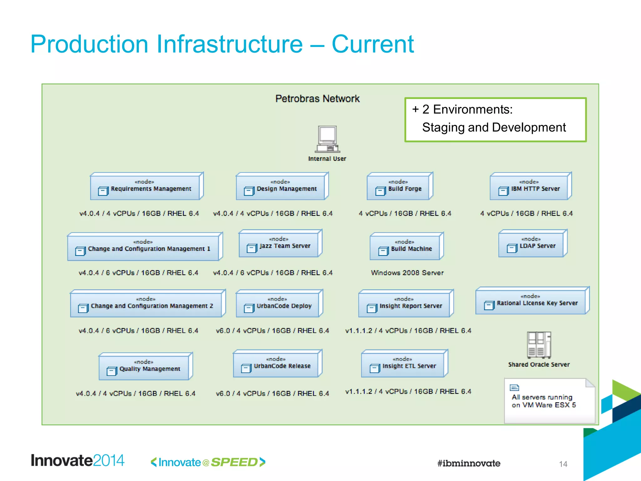 14
Production Infrastructure – Current
+ 2 Environments:
Staging and Development
 