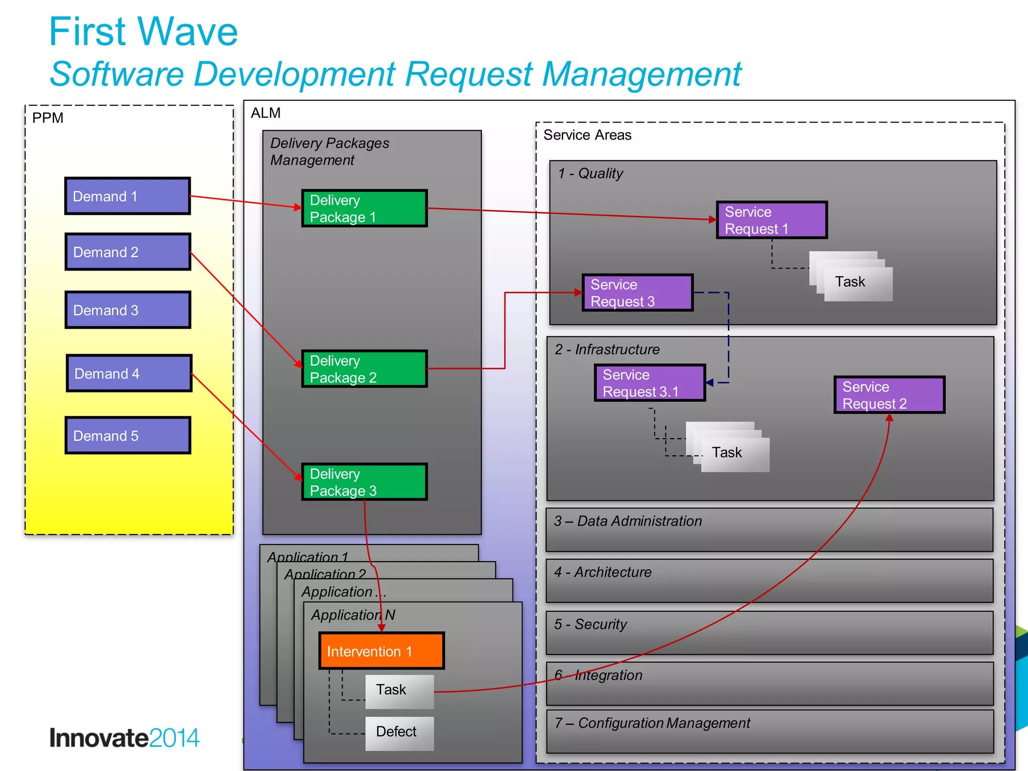 17
First Wave
Software Development Request Management
ALM
Service Areas
Delivery Packages
Management
Delivery
Package 1
PPM
Delivery
Package 2
Delivery
Package 3
1 - Quality
Service
Request 1
Demand 1
Demand 2
Demand 3
Demand 4
Demand 5
Service
Request 3
Tarefa
2 - Infrastructure
Tarefa
Task
Service
Request 3.1
Tarefa
Tarefa
Task
3 – Data Administration
4 - Architecture
5 - Security
6 - Integration
7 – Configuration Management
Application 1
Application 2
Application ...
Application N
Intervention 1
Task
Service
Request 2
Defect
 