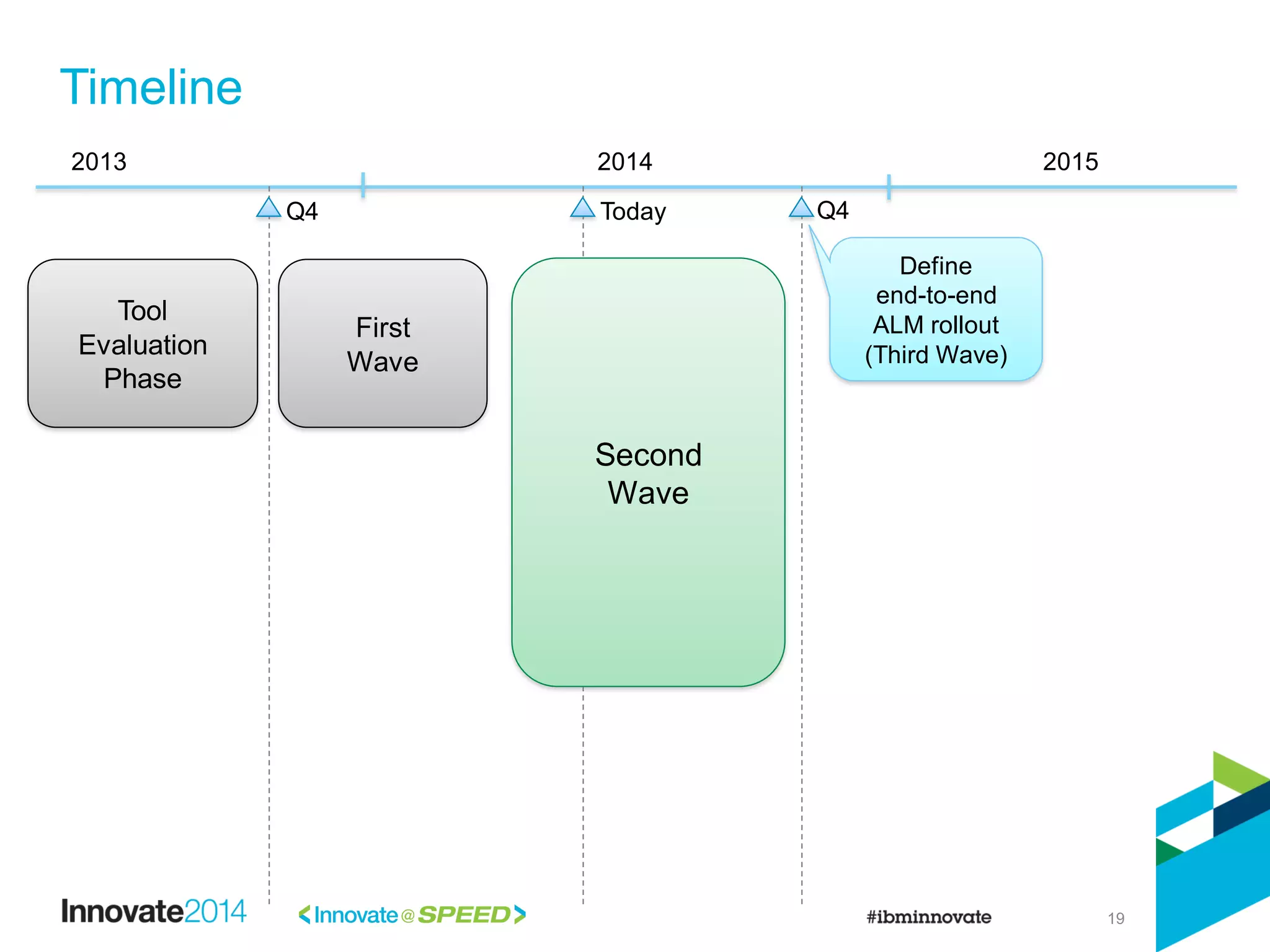 19
Timeline
2014 2015
Second
Wave
2013
Tool
Evaluation
Phase
First
Wave
Today
Define
end-to-end
ALM rollout
(Third Wave)
Q4Q4
 