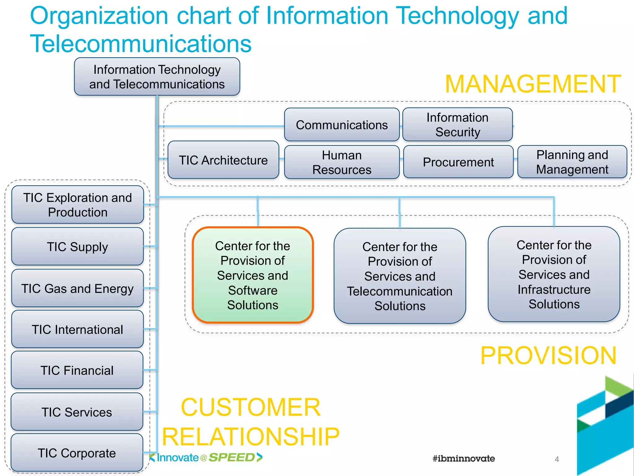 4
Organization chart of Information Technology and
Telecommunications
Information Technology
and Telecommunications
TIC Exploration and
Production
TIC Supply
TIC Gas and Energy
TIC International
TIC Financial
TIC Services
TIC Corporate
MANAGEMENT
PROVISION
CUSTOMER
RELATIONSHIP
Center for the
Provision of
Services and
Software
Solutions
Center for the
Provision of
Services and
Telecommunication
Solutions
Center for the
Provision of
Services and
Infrastructure
Solutions
Human
Resources
ProcurementTIC Architecture Planning and
Management
Communications
Information
Security
 