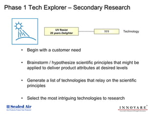 Phase 1 Tech Explorer – Secondary Research


    Categorized             UV Resist
                        20 years Delighter
                                                      ???       Technology
  Requirement level




        •   Begin with a customer need

        •   Brainstorm / hypothesize scientific principles that might be
            applied to deliver product attributes at desired levels

        •   Generate a list of technologies that relay on the scientific
            principles

        •   Select the most intriguing technologies to research
 