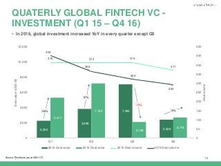 | 10
QUATERLY GLOBAL FINTECH VC -
INVESTMENT (Q1 15 – Q4 16)
2,290
3,848
7,083
2,428
5,317
7,195
2,128
2,714
416 414 416
371
453
366
324
293
0
50
100
150
200
250
300
350
400
450
500
0
2,000
4,000
6,000
8,000
10,000
12,000
Q1 Q2 Q3 Q4
Dealvolume
Dealvalue(USDM)
2015 Deal value 2016 Deal value 2015 Deal volume 2016 Deal volume
132%
87%
-70%
12%
 In 2016, global investment increased YoY in every quarter except Q3
Source: Pitchbook (as at 30/01/17)
 