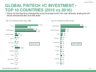 | 13
GLOBAL FINTECH VC INVESTMENT -
TOP 10 COUNTRIES (2015 vs 2016)
650
173
82
50
41
37
31
28
27
27
764
164
69
33
36
41
36
55
32
34
United States
United Kingdom
India
Germany
Singapore
Canada
France
China
Australia
Israel
2016 2015
7,730
6,182
783
524
384
272
183
173
170
161
4,203
7,082
1,178
97
108
1,690
150
43
125
87
China
United States
United Kingdom
Ireland
Germany
India
Canada
Israel
Hong Kong
Brazil
2016 2015
Top 10 countries by deal volumeTop 10 countries by deal value ($M)
 China, for the first time, attracted the most investment at $7.7bn over 28 deals, beating the US
which attracted $6.2bn over 650 deals
Source: Pitchbook (as at 30/01/17)
 