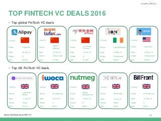 |
Country:
Sector:
Challenger
Banks
Date: 11-Jan-16
Series: Angel
Size: $101m
Country:
Sector: Alt Financing
Date: 04-Oct-16
Series: C
Size: $57m
Country:
Sector:
Wealth
Management
Date: 14-Nov-16
Series: D
Size: $52m
Country:
Sector: Blockchain
Date: 15-Jul-16
Series: Angel
Size: $40m
Country:
Sector: Alt Financing
Date: 14-Dec-16
Series: A
Size: $35m
Country:
Sector: Payments
Date: 26-Apr-16
Series: B
Size: $4.5bn
Country:
Sector: InsurTech
Date: 22-Feb-16
Series: Undisclosed
Size: $400m
Country:
Sector:
Capital
Markets
Date: 15-Jan-16
Series: Undisclosed
Size: $1.2bn
Country:
Sector:
Consumer
Finance
Date: 16-Jan-16
Series: A
Size: $1.0bn
Country:
Sector: Capital Markets
Date: 31-May-16
Series: Undisclosed
Size: $400m
 Top UK FinTech VC deals
14
TOP FINTECH VC DEALS 2016
 Top global FinTech VC deals
Source: Pitchbook (as at 30/01/17)
 