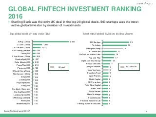 |
4,500
1,200
1,013
400
400
394
237
220
212
180
165
153
150
150
115
103
103
101
100
100
100
100
AliPay (China)
Lu.com (China)
JD Finance (China)
ION Trading (Ireland)
Oscar (US)
51credit.com (China)
QuarterSpot (US)
Solar Mosaic (US)
PowerPlan (US)
Payoneer (US)
WeLab (Hong Kong)
Weidai.com (China)
Stripe (US)
LendUp (US)
PaySimple (US)
Zibby (US)
Kreditech (Germany)
Starling Bank (UK)
LendingHome (US)
DPO Group (Ireland)
Affirm (US)
Betterment (US)
Most active global investors by deal volume
15
GLOBAL FINTECH INVESTMENT RANKING
2016
Top global deals by deal value ($M)
 Starling Bank was the only UK deal in the top 20 global deals. 500 startups was the most
active global investor by number of investments
39
36
30
21
18
17
13
11
9
9
9
9
8
8
8
8
8
8
8
8
8
500 Startups
Techstars
Startupbootcamp
Y Combinator
FinTech Innovation Labs
Plug and Play
Digital Currency Group
Khosla Ventures
Omidyar Network
Index Ventures
Founders Fund
Accel Parters
Ribbit Capital
QED Investors
Point Nine Capital
Peter Thiel
Nyca Parters
MassChallenge
FoundersClub
Financial Solutions Lab
Fenway Summer Ventures
UK deal HQ in the UK
Source: Pitchbook (as at 30/01/17)
 