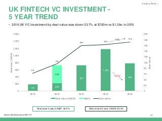 |
191 227
727
1,180
783
500
63
96
160
164
173
0
20
40
60
80
100
120
140
160
180
200
0
200
400
600
800
1,000
1,200
1,400
1,600
2012 2013 2014 2015 2016
Dealvolume
Dealvalue(USDM)
Deal value (USD M) Markit Deal volume
-33.7%
5.5%
18
UK FINTECH VC INVESTMENT -
5 YEAR TREND
Deal value 5 year CAGR: 32.6% Deal volume 5 year: CAGR: 22.4%
 2016 UK VC investment by deal value was down 33.7% at $783m vs $1.2bn in 2015
Source: Pitchbook (as at 30/01/17)
 