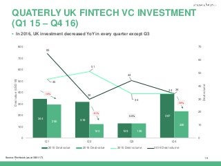 | 19
QUATERLY UK FINTECH VC INVESTMENT
(Q1 15 – Q4 16)
344 318
129
387
295
123 129
236
45
51
34
34
65
30
44
34
0
10
20
30
40
50
60
70
0
100
200
300
400
500
600
700
800
Q1 Q2 Q3 Q4
Dealvolume
Dealvalue(USDM)
2015 Deal value 2016 Deal value 2015 Deal volume 2016 Deal volume
-14%
-61%
0.0%
-39%
 In 2016, UK investment decreased YoY in every quarter except Q3
Source: Pitchbook (as at 30/01/17)
 
