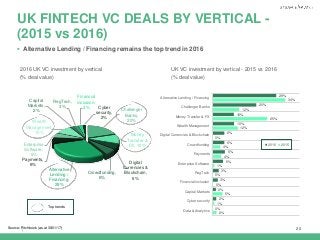 |
Challenger
Banks,
20%
Money
Transfer &
FX, 10%
Digital
Currencies &
Blockchain,
6%
Crowdfunding,
6%
Alternative
Lending /
Financing,
29%
Payments,
6%
Enterprise
Software,
5%
Wealth
Management,
10%
Capital
Markets,
2%
RegTech,
3%
Financial
inclusion,
3% Cyber
security,
2%
 Alternative Lending / Financing remains the top trend in 2016
20
UK FINTECH VC DEALS BY VERTICAL -
(2015 vs 2016)
UK VC investment by vertical - 2015 vs 2016
(% deal value)
2016 UK VC investment by vertical
(% deal value)
Source: Pitchbook (as at 30/01/17)
Top trends
29%
20%
10%
10%
6%
6%
6%
5%
3%
3%
2%
2%
0%
34%
12%
25%
12%
0%
4%
4%
1%
0%
0%
5%
1%
2%
Alternative Lending / Financing
Challenger Banks
Money Transfer & FX
Wealth Management
Digital Currencies & Blockchain
Crowdfunding
Payments
Enterprise Software
RegTech
Financial inclusion
Capital Markets
Cyber security
Data & Analytics
2016 2015
 