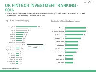 |
Most active UK investors by deal number
21
UK FINTECH INVESTMENT RANKING -
2016
Top UK deals by deal value ($M)
 There were 9 Innovate Finance members within the top 20 UK deals. Techstars & FinTech
Innovation Lab were the UK’s top investors
101.0
57.0
52.2
39.5
35.0
31.9
28.9
28.5
26.0
25.0
22.6
17.3
14.0
13.4
13.3
13.3
13.0
10.5
10.0
10.0
Starling Bank
iwoca
Nutmeg
SETL
BillFront
Tandem
Sonovate
Ezbob
TransferWise
LendInvest
Property Partner
Sonovate
Digital Shadows
Azimo
OpenGamma
Flypay
GoCardless
Crowdcube
WeSwap.com
Payleven
8
8
7
6
5
5
5
4
3
3
3
Techstars
FinTech Innovation Lab
Startupbootcamp
Entrepreneur First
Passion Capital
Octopus Labs
Balderton Capital
Global Founders Capital
Seedcamp
Index Ventures
Dawn Capital
Innovate Finance
member
Source: Pitchbook (as at 30/01/17)
 