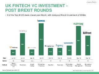 |
10.0
39.5
10.5
57.0
13.3 13.3
17.3
52.2
35.0
22
UK FINTECH VC INVESTMENT -
POST BREXIT ROUNDS
 9 of the Top 20 UK deals closed post Brexit, with total post Brexit investment of $368m
Source: Pitchbook (as at 30/01/17) Note: The Brexit vote was on the 23rd June 2016
Date Jul-16 Jul-16 Aug-16 Oct-16 Oct-16 Oct-16 Oct-16 Nov-16 Dec-16
Series B Angel n/a C D A B D A
Vertical
Money
Transfer &
FX
Blockchain
Crowd-
funding
Alt Lending /
Financing
RegTech Payments
Alt Lending /
Financing
Wealth
Management
Alt Lending /
Financing
 