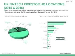 | 23
UK FINTECH INVESTOR HQ LOCATIONS
(2015 & 2016)
 46% of investment into the UK was from non domiciled VCs, down from 53% in 2015. 2016
investment outside of the UK was largely from Europe (19%) and US (18%)
* United states includes BermudaSource: Pitchbook (as at 30/01/17)
United
States*,
18%
United
Kingdom,
54%
Europe,
19%
Asia, 3%
Middle East,
1%
Other,
1% Unknown,
4%
UK FinTech Investor HQ Locations - 2015 vs 20162016 UK FinTech Investor HQ Locations
54%
18%
19%
3%
1%
1%
4%
47%
25%
16%
5%
3%
1%
3%
United Kingdom
United States*
Europe
Asia
Middle East
Other
Unknown
2016 2015
 