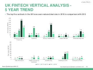 | 24
UK FINTECH VERTICAL ANALYSIS -
5 YEAR TREND
 The top five verticals in the UK have seen reduced deal size in 2016 in comparison with 2015
73
44
9
24 17
59 51
28 21 23
158
219
130
15
39
395
48
298
55
138
230
45
77
12
78
0
50
100
150
200
250
300
350
400
450
Alternative Lending /
Financing
Payments Money Transfer & FX Capital Markets Wealth Management
Dealvalue(USDM)
4 8 710 10 6 13
29
46 36 43
823
42
145
11
43 43
158
38
0
50
100
150
200
250
300
350
400
450
Data & Analytics* Digital currencies &
blockchain
Crowdfunding Challenger banks Enterprise software
Dealvalue(USDM)
2012 2013 2014 2015 2016
Source: Pitchbook (as at 30/01/17) *Data & Analytics figures exclude Markit VC round of $500m in 2013
 