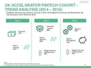 | 25
Notes:
1) Includes Barclays / Techstars, Startupbootcamp and FinTech Innovation Lab
2) % represent number of cohort companies in a vertical compared with the total cohort companies in that year
UK ACCELORATOR FINTECH COHORT -
TREND ANALYSIS (2014 – 2016)
2014
RegTech
25%
Digital Currencies
and Blockchain
17%
Wealth
Management
17%
Enterprise
software
24%
Data &
Analytics
24%
Digital Currencies
and Blockchain
18%
Payments
17%
Data &
Analytics
17%
2015 2016
 RegTech was the most common vertical in 2016, with Digital Currencies and Blockchain the
top verticals in both 2015 and 2016
 