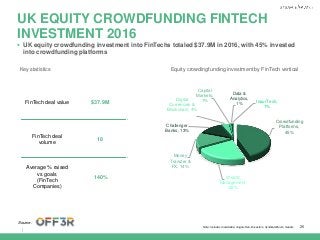 |
26
UK EQUITY CROWDFUNDING FINTECH
INVESTMENT 2016
Equity crowdingfunding investment by FinTech verticalKey statistics
Note: Includes Crowdcube, Angels Den, Envestors, SyndicateRoom, Seedrs
Source:
 UK equity crowdfunding investment into FinTechs totaled $37.9M in 2016, with 45% invested
into crowdfunding platforms
Crowdfunding
Platforms,
45%
Wealth
Management,
22%
Money
Transfer &
FX, 14%
Challenger
Banks, 13%
Digital
Currencies &
Blockchain, 4%
Capital
Markets,
1%
Data &
Analytics,
1% InsurTech,
1%
FinTech deal value $37.9M
FinTech deal
volume
18
Average % raised
vs goals
(FinTech
Companies)
140%
 