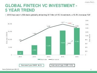 |
2,581
6,252
11,873
15,648
17,355
699
1,036
1,420
1,617
1,436
0
200
400
600
800
1,000
1,200
1,400
1,600
1,800
0
5,000
10,000
15,000
20,000
2012 2013 2014 2015 2016
Dealvolume
Dealvalue(USDM)
Deal value Deal volume
9
GLOBAL FINTECH VC INVESTMENT -
5 YEAR TREND
10.9%
 2016 has seen 1,436 deals globally attracting $17.4bn of VC investment, a 10.9% increase YoY
Deal value 5 year CAGR: 46.4% Deal volume 5 year: CAGR: 15.5%
Source: Pitchbook (as at 30/01/17)
-11.2%
 