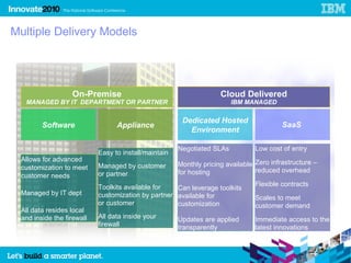 Multiple Delivery Models




                  On-Premise                                        Cloud Delivered
  MANAGED BY IT DEPARTMENT OR PARTNER                                   IBM MANAGED

                                                       Dedicated Hosted
        Software                 Appliance                                               SaaS
                                                         Environment

                                                      Negotiated SLAs           Low cost of entry
                           Easy to install/maintain
 Allows for advanced
 customization to meet     Managed by customer        Monthly pricing available Zero infrastructure –
                                                      for hosting               reduced overhead
 customer needs            or partner
                           Toolkits available for                               Flexible contracts
                                                    Can leverage toolkits
 Managed by IT dept        customization by partner available for               Scales to meet
                           or customer              customization               customer demand
 All data resides local
 and inside the firewall   All data inside your       Updates are applied       Immediate access to the
                           firewall                   transparently             latest innovations


                                                                                                          12
 