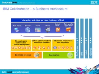 IBM Collaboration – a Business Architecture




        Messaging and      Unified Communications   Situational Applications
         Collaboration       and Social Software        and Integration
      Content Management




                                                                               On-Premise




                                                                                                            Appliance
                                                                                                   Hosted
                                                                                            SaaS
                                                                                                                        15
 