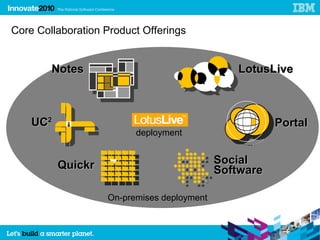 Core Collaboration Product Offerings


        Notes                                  LotusLive



    UC2                                                Portal
                         deployment


          Quickr                            Social
                                            Software

                   On-premises deployment


                                                                16
 