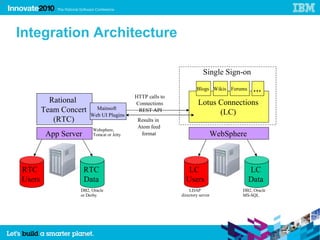 28




     Integration Architecture

                                                                           Single Sign-on

                                                                       Blogs Wikis Forums    …
                                               HTTP calls to
               Rational                        Connections              Lotus Connections
             Team Concert     Mainsoft          REST API                      (LC)
                            Web UI Plugins
                (RTC)                           Results in
                                                Atom feed
                             Websphere,
              App Server     Tomcat or Jetty     format                       WebSphere



     RTC                   RTC                                    LC                        LC
     Users                 Data                                  Users                      Data
                       DB2, Oracle                                 LDAP                DB2, Oracle
                       or Derby                                directory server        MS-SQL




                       28
 