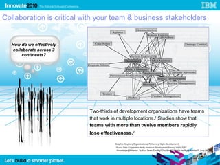 Collaboration is critical with your team & business stakeholders


  How do we effectively
  collaborate across 3
       continents?




                           Two-thirds of development organizations have teams
                           that work in multiple locations.1 Studies show that
                           teams with more than twelve members rapidly
                           lose effectiveness.2

                                      Graphic: Coplien, Organizational Patterns of Agile Development
                                      1
                                          Evans Data Corporation North American Development Survey, Vol II, 2007
                                       2
                                          Knowledge@Wharton. “Is Your Team Too Big? Too Small? What’s the Right Number?” June 14, 2006.



                                                                                                                                          5
 