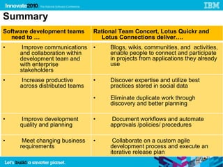 Summary
Software development teams      Rational Team Concert, Lotus Quickr and
  need to …                       Lotus Connections deliver….
•     Improve communications    •    Blogs, wikis, communities, and activities,
     and collaboration within        enable people to connect and participate
     development team and            in projects from applications they already
     with enterprise                 use
     stakeholders
•    Increase productive        •    Discover expertise and utilize best
     across distributed teams        practices stored in social data

                                •    Eliminate duplicate work through
                                     discovery and better planning

•    Improve development        •    Document workflows and automate
     quality and planning            approvals /policies/ procedures

•     Meet changing business    •     Collaborate on a custom agile
     requirements                    development process and execute an
                                     iterative release plan
 