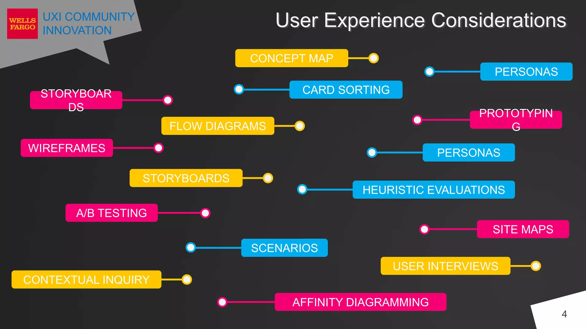 UXI COMMUNITY
INNOVATION
User Experience Considerations
4
A/B TESTING
WIREFRAMES
FLOW DIAGRAMS
PERSONAS
HEURISTIC EVALUATIONS
SITE MAPS
CONTEXTUAL INQUIRY
CARD SORTING
AFFINITY DIAGRAMMING
SCENARIOS
PERSONAS
PROTOTYPIN
G
STORYBOARDS
USER INTERVIEWS
STORYBOAR
DS
CONCEPT MAP
 