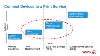 Connect Devices to a Print Service
Customer
Needs
Value
Toner
Replenishment
Xerox®
Partner
Print Services
Xerox®
PageConnect
Services
Xerox
eConcierge®
Basic Print Services
(BPS)
Managed Print Services
(MPS)
Remote
Monitoring
Xerox®
PrintAssist®
 