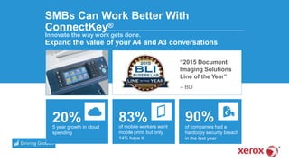 SMBs Can Work Better With
ConnectKey®
Innovate the way work gets done.
Expand the value of your A4 and A3 conversations
“2015 Document
Imaging Solutions
Line of the Year”
– BLI
90%of companies had a
hardcopy security breach
in the last year
83%of mobile workers want
mobile print, but only
14% have it
20%5 year growth in cloud
spending
 