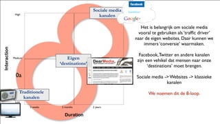 IA. Innovatieve marketingcommunicatie UCLeuven Limburg Sessie 3 Dado Van Peteghem Zet sociale media strategisch in.