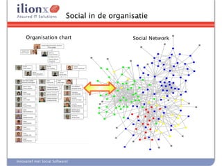 Social in de organisatie

     Organisation chart                          Social Network




                                              Social Network / holocracy




Innovatief met Social Software!
 
