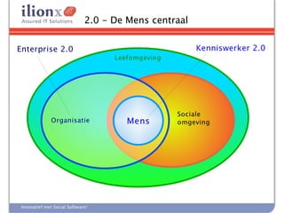 2.0 - De Mens centraal


Enterprise 2.0                                         Kenniswerker 2.0
                                    Leefomgeving




                                                   Sociale
               Organisatie             Mens        omgeving




 Innovatief met Social Software!
 