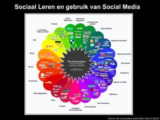 Sociaal Leren en gebruik van Social Media Source: the conversation prism Brian Solis & JESS3 
