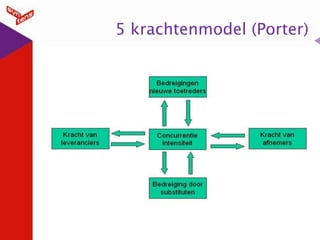 5 krachtenmodel (Porter)

 