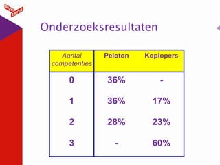 Onderzoeksresultaten
Aantal
competenties

Peloton

Koplopers

0

36%

-

1

36%

17%

2

28%

23%

3

-

60%

 