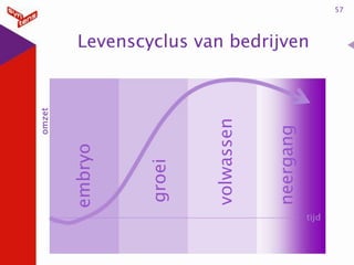 neergang

volwassen

groei

embryo

omzet

57

Levenscyclus van bedrijven

 