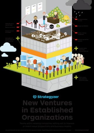 www.strategyzer.com/vpdWritten by Alex Osterwalder, Yves Pigneur, Greg Bernarda, Alan Smith Designed by Trish Papadakos • Copyright Strategyzer AG The makers of Business Model Generation and Strategyzer
Unit A
Unit B
Unit C
Process
New Ventures
in Established
Organizations
Teams within existing companies setting out to improve
or invent value propositions and business models
-
-
+
+
+
-
-
-
-
-
Get buy-in from top
management.
Overcome rigid and slow
processes.
Build on existing
value propositions
and business models.
Build portfolios of
business models and
value propositions.
Leverage existing
assets (sales,
channels, brand, etc.).
Manage cannibalization.
Get access to existing
resources.
Overcome risk aversion.
Manage career risk
of innovators.
Produce big wins to
move the needle.
 