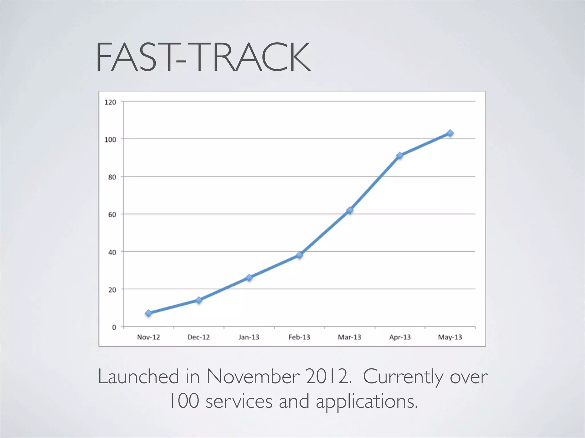 FAST-TRACK
Launched in November 2012. Currently over
100 services and applications.
 