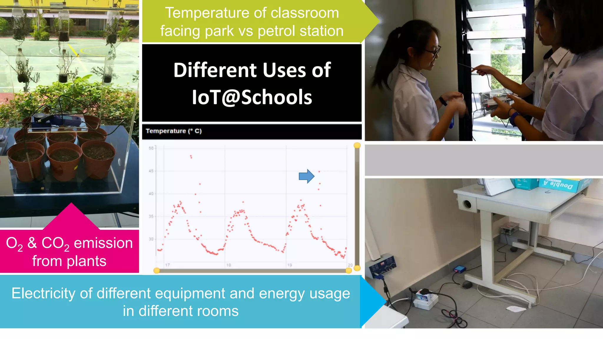 Temperature of classroom
facing park vs petrol station
O2 & CO2 emission
from plants
Different Uses of
IoT@Schools
Electricity of different equipment and energy usage
in different rooms
 