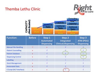 Function: Before Step 1
Automated
Dispensing
Step 2
Integrated
Clinical/dispensing
Step 3
ATM (PDU)
Dispensing
Manual File Handling √ x √ √
Patient Counselling x √ √ √
Patient Database x √ √ √
Dispensing Control x √ √ √
Labelling √ √ √ √
Stock Management x √ √ √
Automated Stats x √ √ √
E-Script (HL7 Interface) x x √ √
Themba Lethu Clinic
Additional
Tasks
Prev
Work
Prev
Work
CAPACITY
(NotScaled)
Prev
Work
Additional
Tasks
Capacity*
Prev
Work
Additional
Tasks
Capacity*
Consulting
Time**
 
