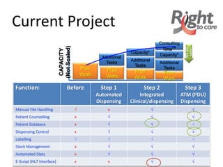 Function: Before Step 1
Automated
Dispensing
Step 2
Integrated
Clinical/dispensing
Step 3
ATM (PDU)
Dispensing
Manual File Handling √ x √ √
Patient Counselling x √ √ √
Patient Database x √ √ √
Dispensing Control x √ √ √
Labelling √ √ √ √
Stock Management x √ √ √
Automated Stats x √ √ √
E-Script (HL7 Interface) x x √ √
Current Project
Additional
Tasks
Prev
Work
Prev
Work
CAPACITY
(NotScaled)
Prev
Work
Additional
Tasks
Capacity*
Prev
Work
Additional
Tasks
Capacity*
Consulting
Time**
Weare
here
 