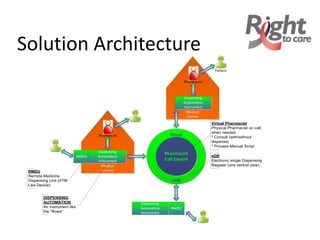 Solution Architecture
Medical
Centre
Medical
Centre
Cloud
eDR
Pharmacist
Call Centre
RMDU
Dispensing
Automation
Instrument
RMDU
Remote Medicine
Dispensing Unit (ATM
Like Device)
eDR
Electronic single Dispensing
Register (one central view)
Patient
DISPENSING
AUTOMATION
An Instrument like
the “Rowa”
RMDU
Dispensing
Automation
Instrument
Pharmacist
Patient
Patient
Dispensing
Automation
Instrument
Pharmacist
Patient
Virtual Pharmacist
Physical Pharmacist on call,
when needed
* Consult (with/without
dispense)
* Process Manual Script
 