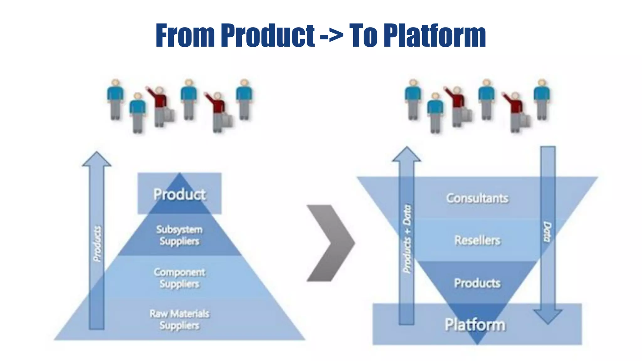 From Product -> To Platform
 