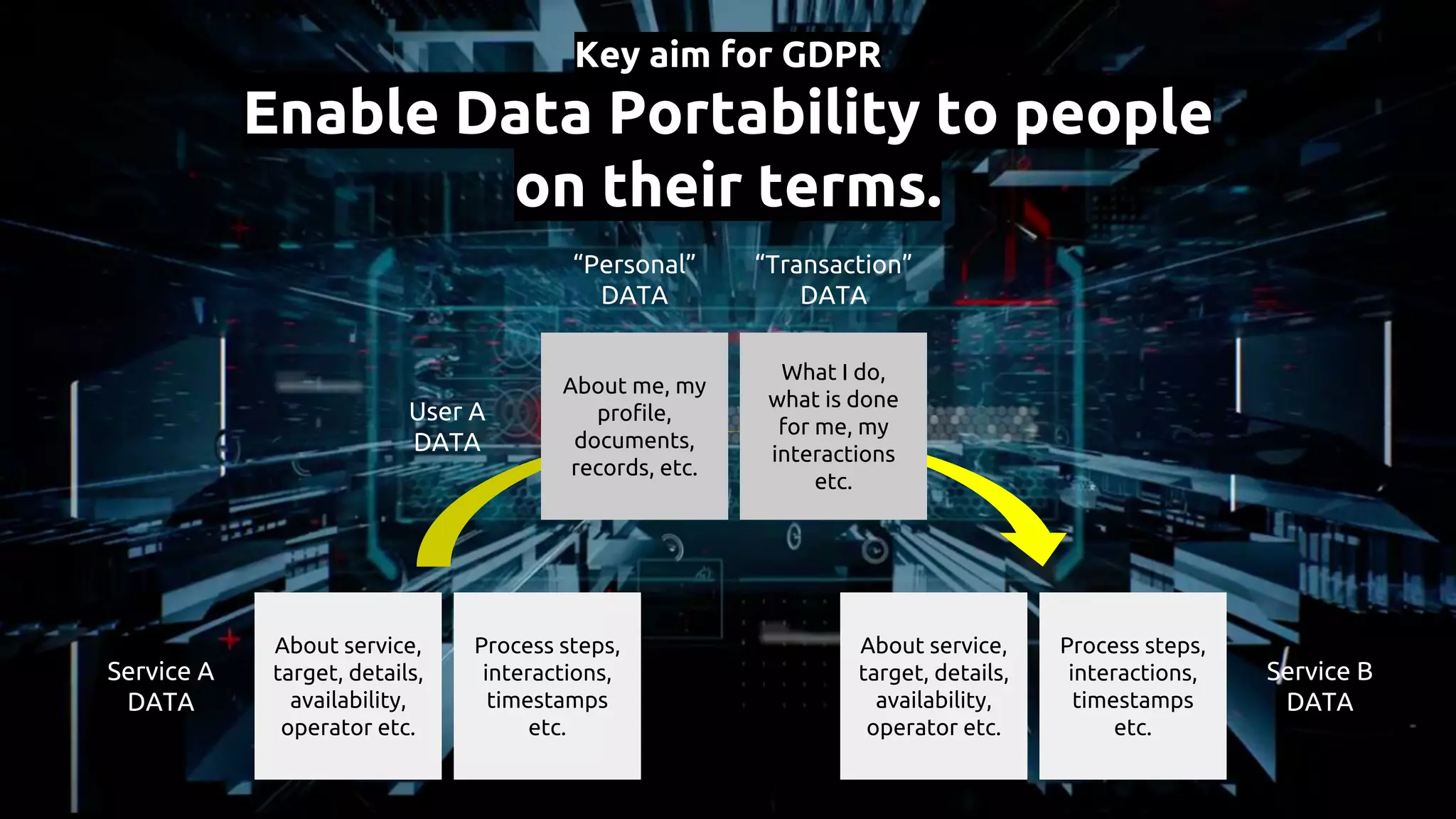 About me, my
profile,
documents,
records, etc.
What I do,
what is done
for me, my
interactions
etc.
About service,
target, details,
availability,
operator etc.
Process steps,
interactions,
timestamps
etc.
“Personal”
DATA
“Transaction”
DATA
User A
DATA
Service A
DATA
About service,
target, details,
availability,
operator etc.
Process steps,
interactions,
timestamps
etc.
Service B
DATA
Key aim for GDPR
Enable Data Portability to people
on their terms.
 
